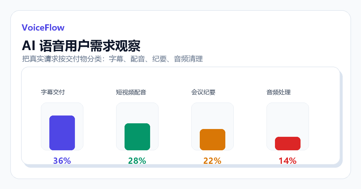 AI 语音用户需求观察界面截图