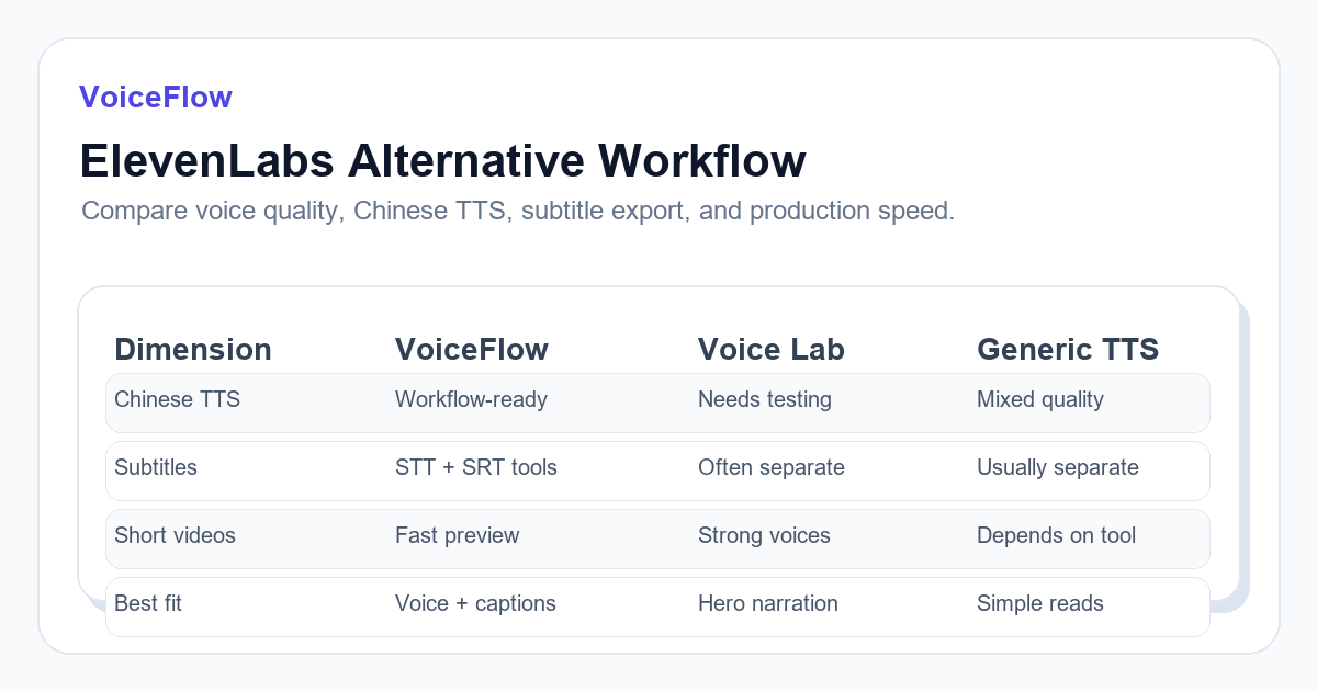 AI voice tool comparison interface