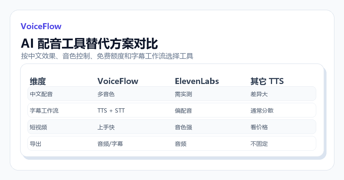 AI 配音工具替代方案对比界面截图，展示中文配音、字幕工作流、短视频和导出维度